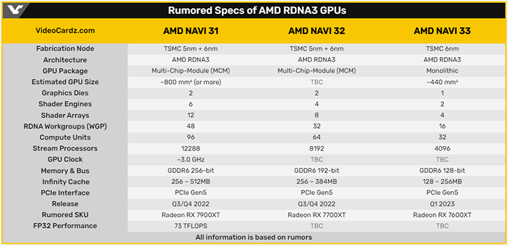  AMD sẽ ra mắt GPU hỗ trợ PCIe 5.0 đầu tiên 2